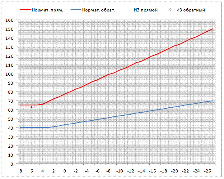 Температурный график. График обратной воды для котельной 150/70. Температурный график 110 70 котельной для итп. График температуры котла отопления. Температурный график 150/70.