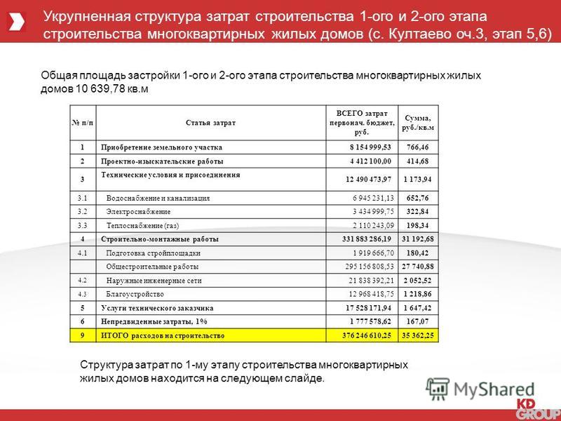 Затраты на строительство. Структура затрат на строительство многоквартирного жилого дома. Структура затрат при строительстве жилого многоквартирного дома. Структура себестоимости строительства многоквартирного жилого дома. Статьи затрат в строительстве.