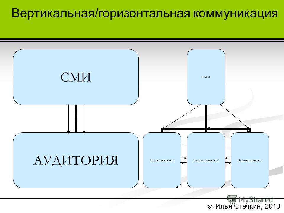 Какой из вариантов наиболее. Вертикальные и горизонтальные коммуникации. Вертикальная и горизонтальная коммуникация презентация. Стечкин Илья Валерьевич.