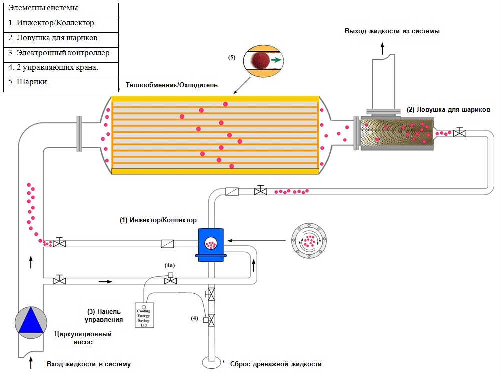 Теплообменник скорость вода. Шарикоочистка теплообменников. Шарикоочистка конденсатора. Система шарикоочистки конденсатора турбины. Шарикоочистка конденсатора паровой турбины.
