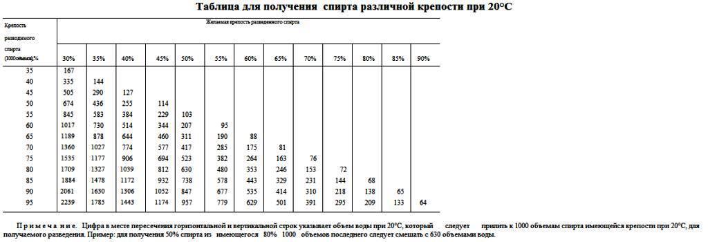 Схема разведения спирта