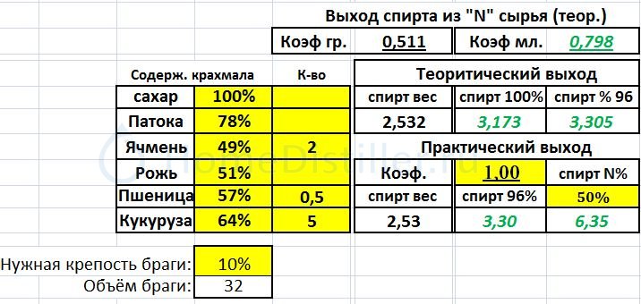 Выход спирта. Таблица выхода спирта. Выход спирта из злаков. Выход спирта из различных видов. Выход спирта из зернового сырья.