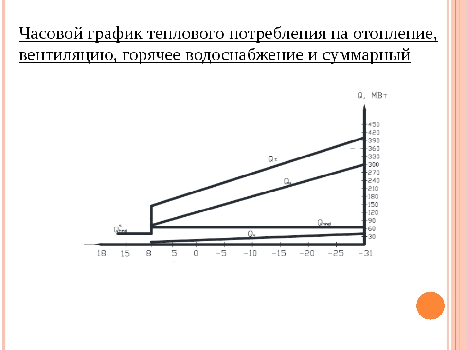 Количество теплоты диаграмма. Графики расхода теплоты.. Графики теплового потребления. Часовой график теплового потребления. График годового расхода теплоты.