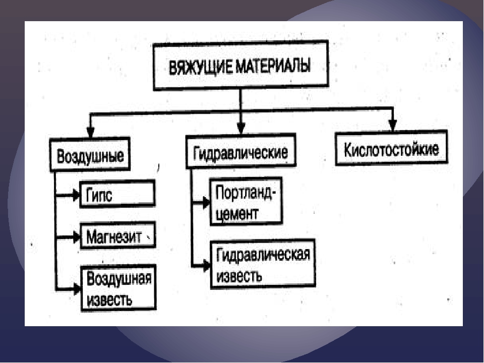 Классификация минеральных вяжущих. Классификация вяжущих строительных материалов. Классификация Минеральных вяжущих материалов. Органические и неорганические вяжущие.