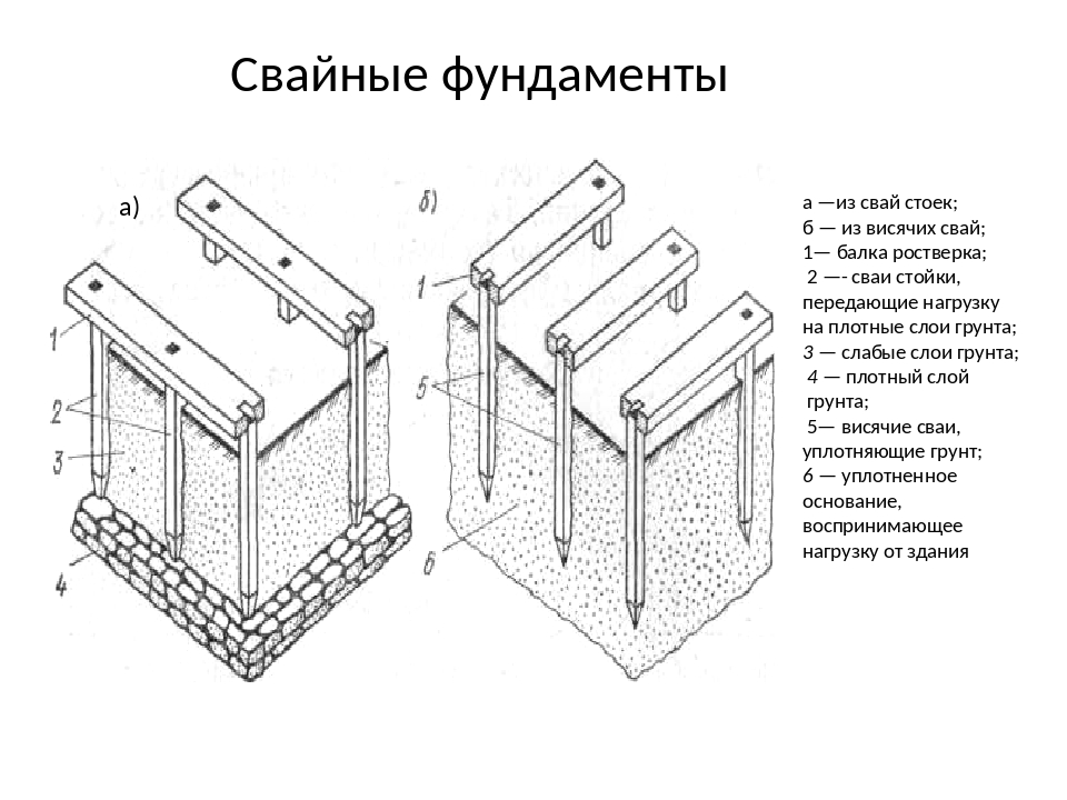 Забивные висячие сваи. Висячие сваи схема. Висячие сваи в пластичных грунтах. Висячая Забивная свая. Схема передачи нагрузок через сваи-стойки.