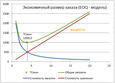 Модель оптимального заказа