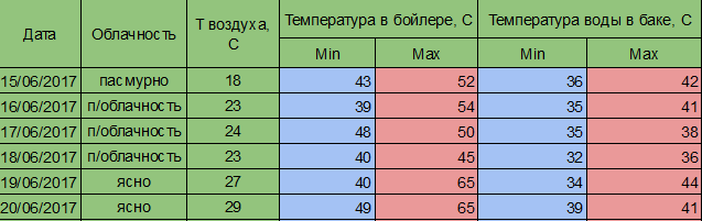 5 температура вод. Температура воды в бойлере. Оптимальная температура бойлера. Какая температура воды должна быть в бойлере. Какая оптимальная температура для водонагревателя.