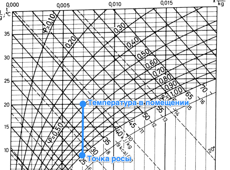 Диаграмма влажности воздуха от температуры