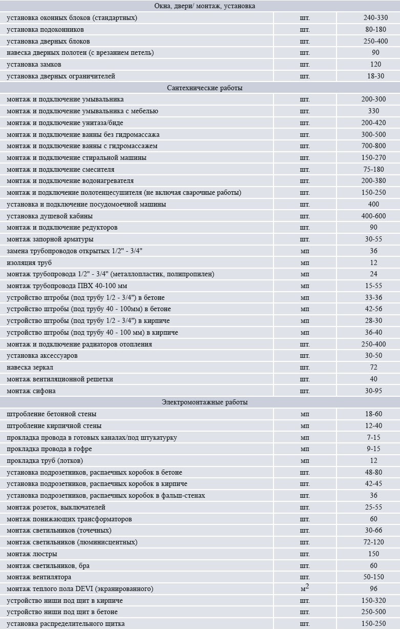 Расценки на строительные работы в крыму 2024. Расценки на отделочные работы по полу м2. Строительные расценки по отделке. Ремонтно строительные расценки. Расценки по внутренней отделке.