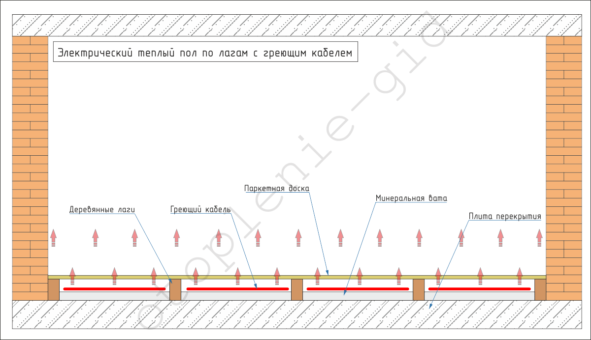 Не греет теплый пол. Греющий электрический пол в бане. Электрический пол по лагам. Вентиляция пола на лагах.