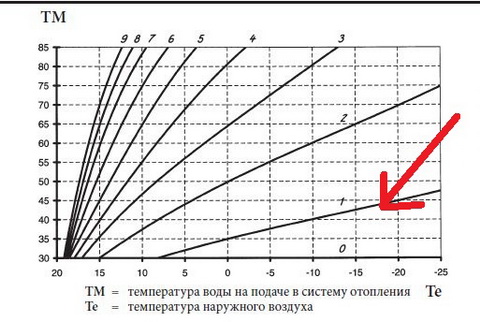 Оптимальная температура теплоносителя теплого пола