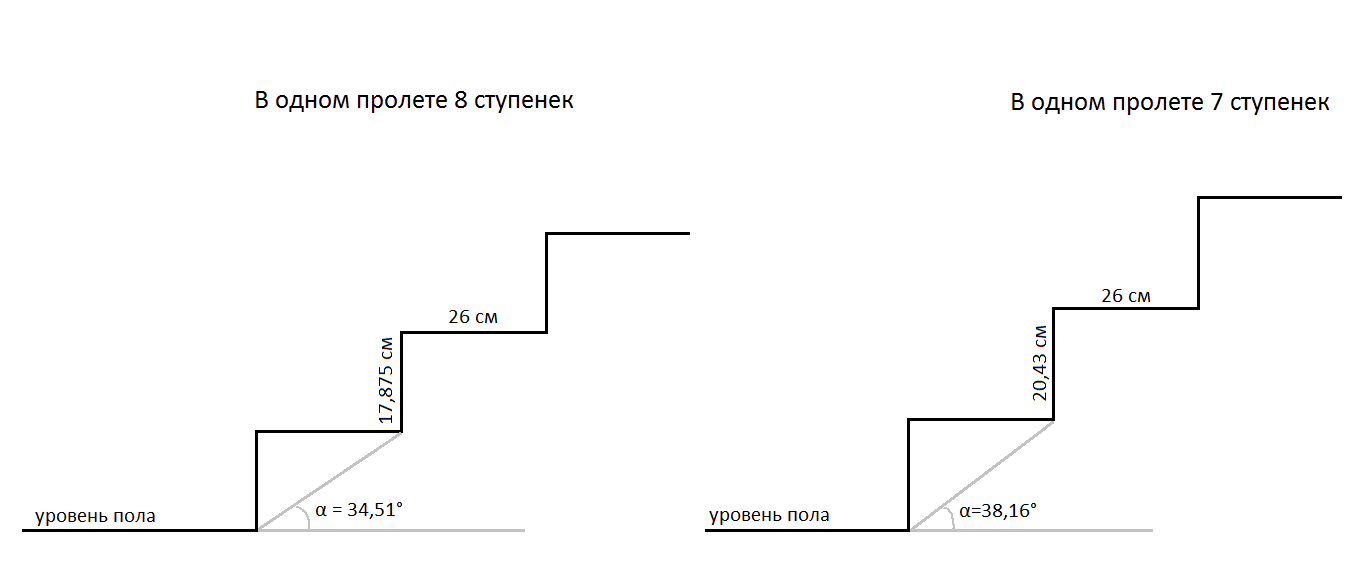 На рисунке изображена лестница с 14 ступеньками высота которой 252 см