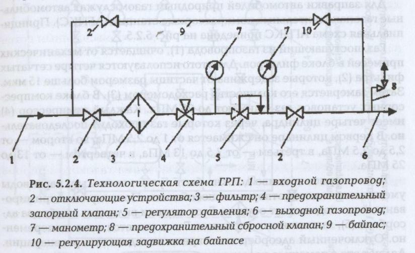 Схема оборудования грп