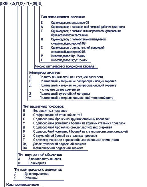 Буквенные обозначения видов. Пример маркировки оптоволоконного кабеля. Маркировка оптического кабеля расшифровка таблица.