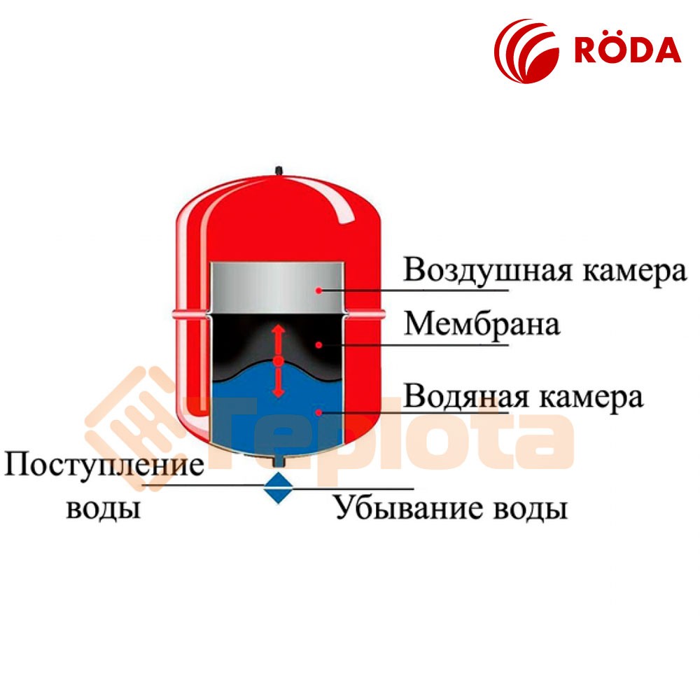 Бак закрытого типа. Конструкция мембранного расширительного бака. Расширительный бак для отопления закрытого типа схема. Мембранный расширительный бак строение. Расширительный бак для отопления принцип действия.