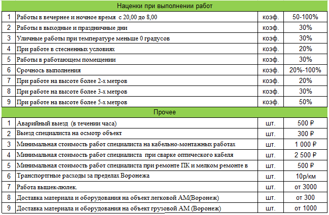 Стоить работа. Работа на высоте расценки. Стоимость монтажных работ. Расценки прокладки кабеля за метр. Коэффициент на высотные работы.