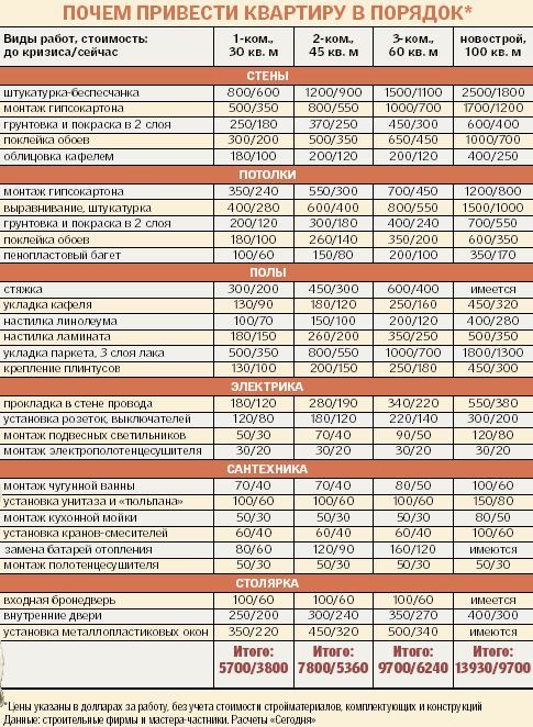 Квартире прайс. Расценки на ремонт квартиры. Расценка ремонт квартира. Ремонт квартир расценки на работы. Расценки работ при ремонте квартиры.